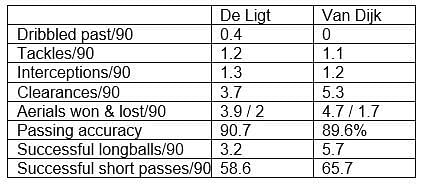 De Ligt stats of the 18/19 Eredivisie season compared to Van Dijk's